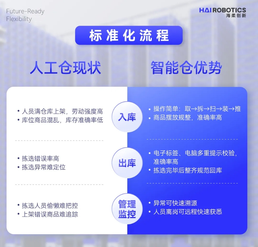 球速体育创新仓储自动化